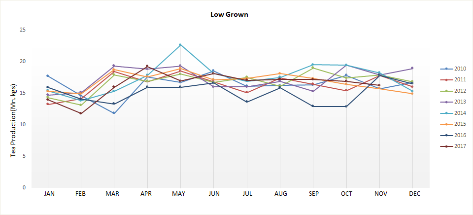 Tea production - High,Mid and low